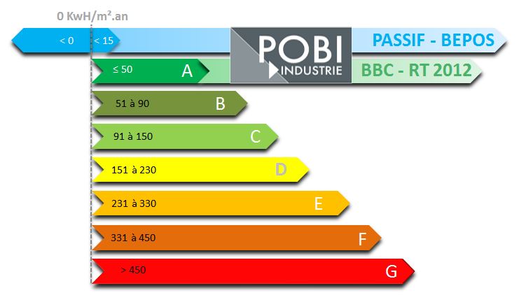 graphique des performances des murs POBI RT 2020